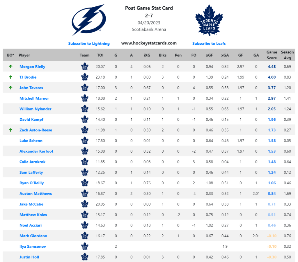 Maple Leafs report cards: Stars shine in dominant Game 2 victory