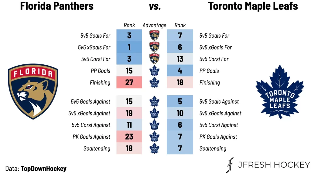 Toronto Maple Leafs vs. Florida Panthers – Game #80 Preview, Projected Lines & TV Info