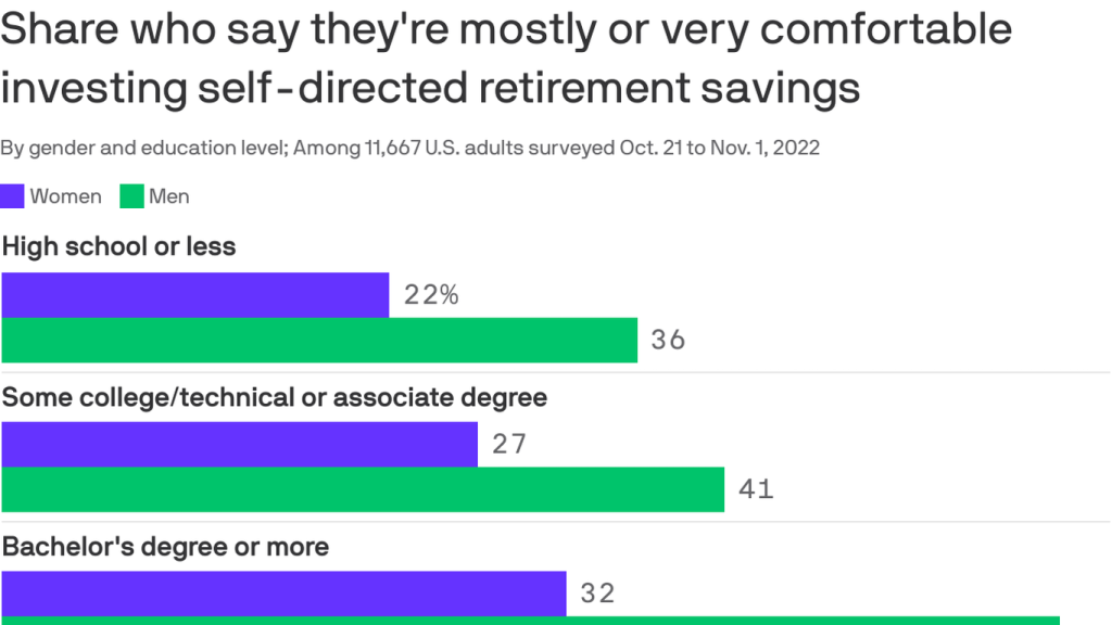 The gender confidence gap in investing