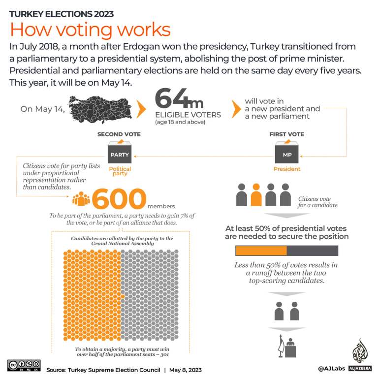 Turkey election A guide to Erdogan’s biggest test at the polls