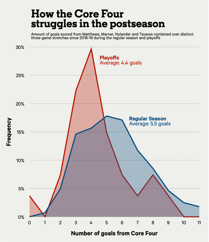 16 Stats: Maple Leafs’ Core 4 reputation, Hurricanes’ depth scoring, rise of blowout games
