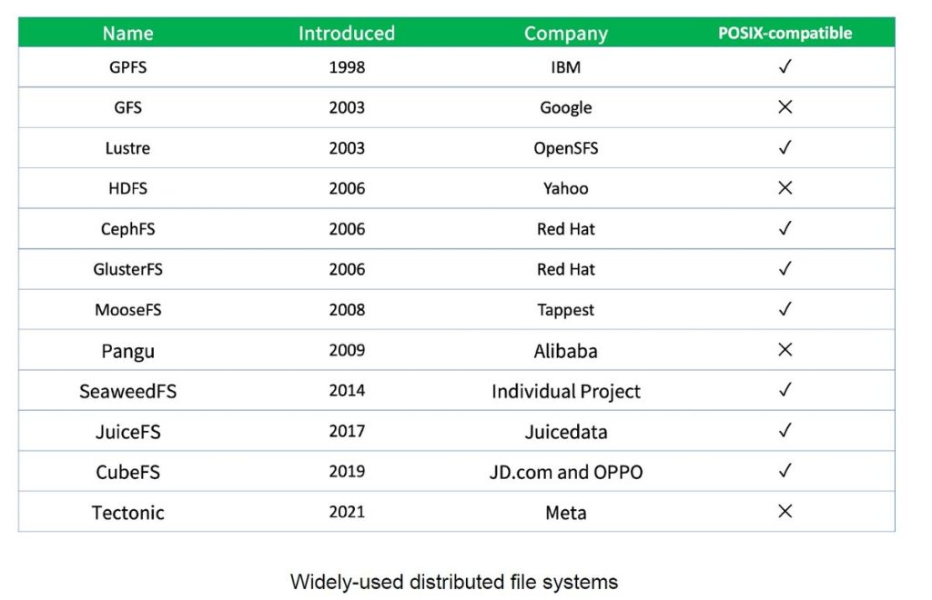Comparative Analysis of Major Distributed File System Architectures: GFS vs. Tectonic vs. JuiceFS