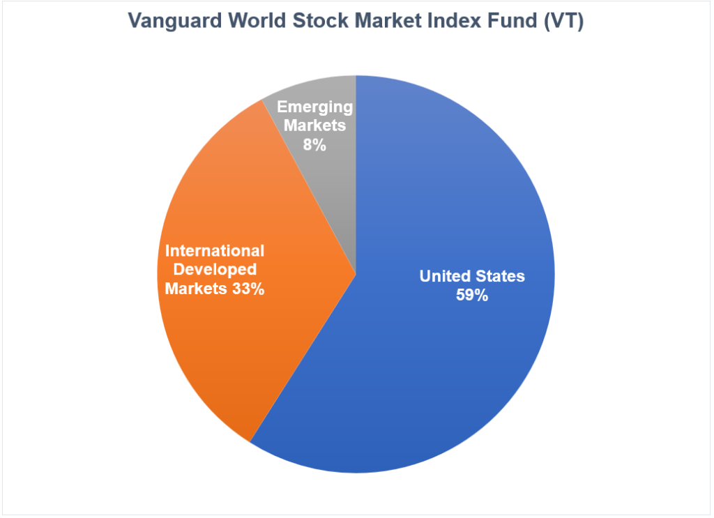 Investing 100% of Your Portfolio in Stocks – A Wealth of Common Sense