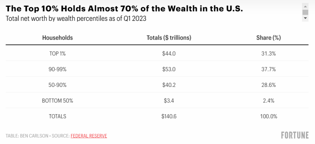 How to Invest Like the 1% – A Wealth of Common Sense
