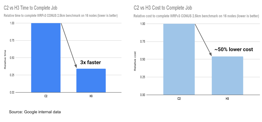 New Google Cloud H3 Virtual Machine Series for High-Performance Computing Workloads in Preview – InfoQ.com