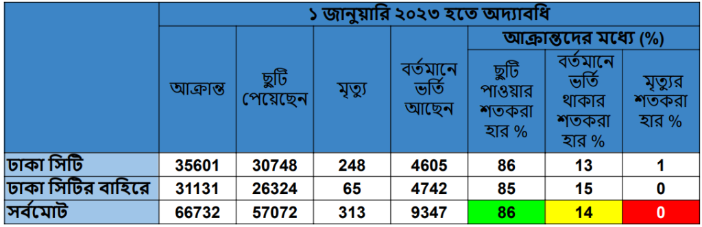 Dengue deaths top 300 in record setting year in Bangladesh – Outbreak News Today – Outbreak News Today