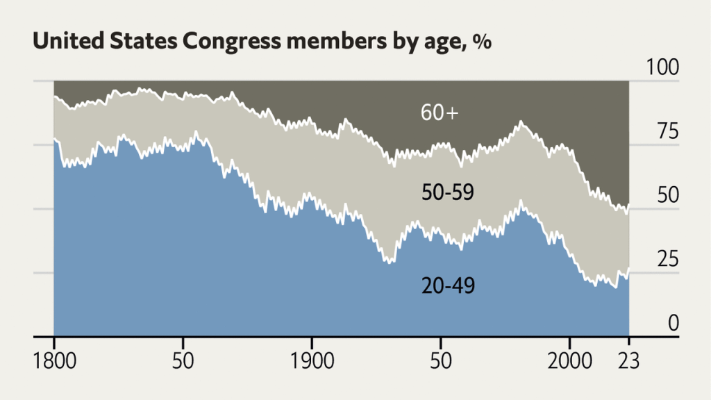 The old have come to dominate American politics