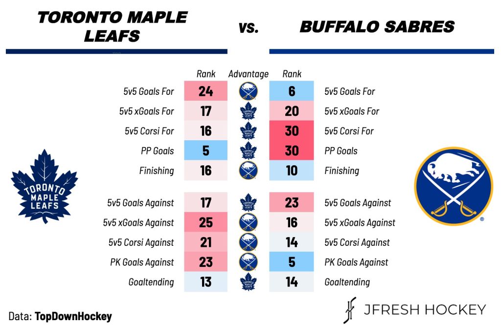 Toronto Maple Leafs vs. Buffalo Sabres — Preview, Projected Lines & TV Broadcast Info