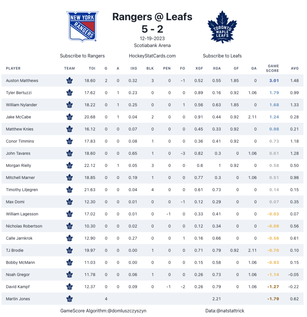 Maple Leafs vs. Rangers observations: Auston Matthews scores twice in unlucky loss