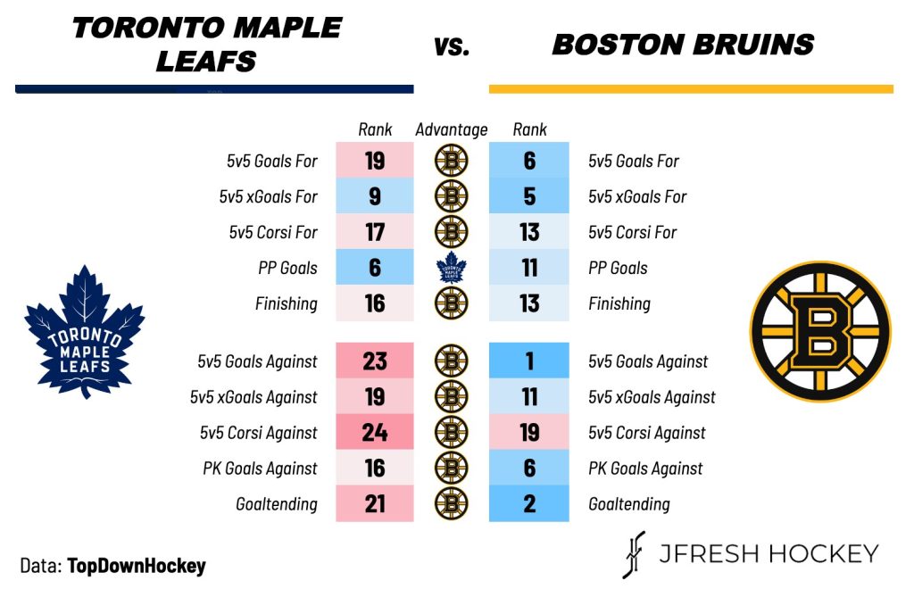 Toronto Maple Leafs vs. Boston Bruins Preview, Projected Lines & TV