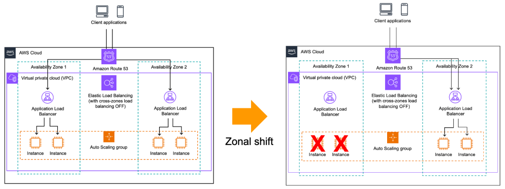 Zonal Autoshift on AWS: Optimizing Infrastructure Reliability