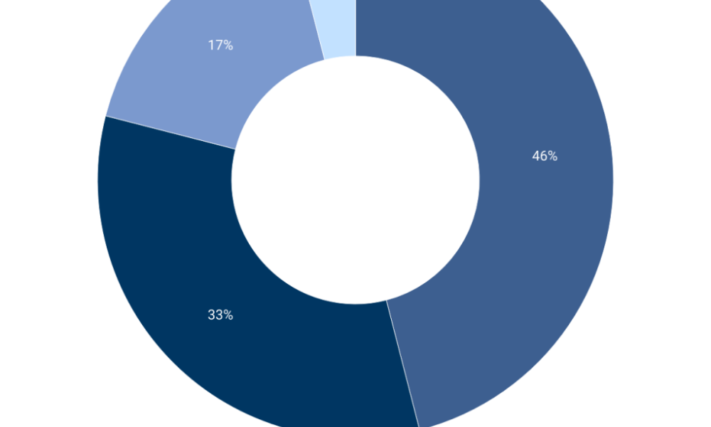 More Canadians want next federal election in 2024 than 2025 Nanos