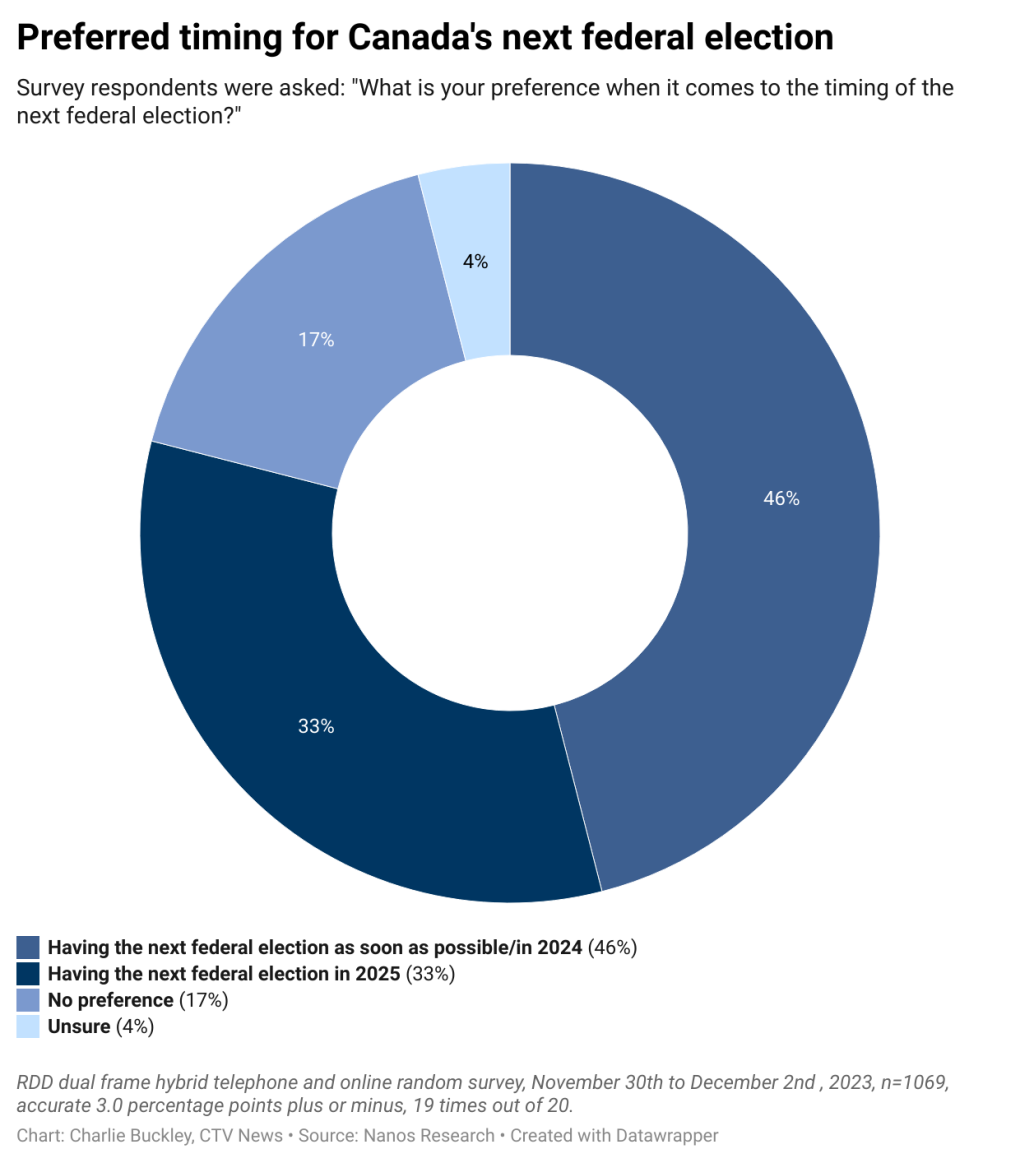 More Canadians want next federal election in 2024 than 2025 Nanos