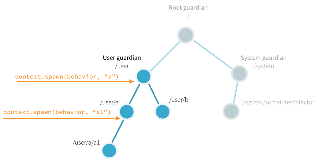 Apache Pekko: Simplifying Concurrent Development With the Actor Model – InfoQ.com