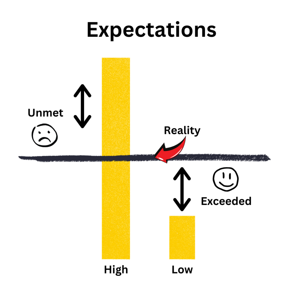 High Expectations Negatively Impact Your Emotional Landscape