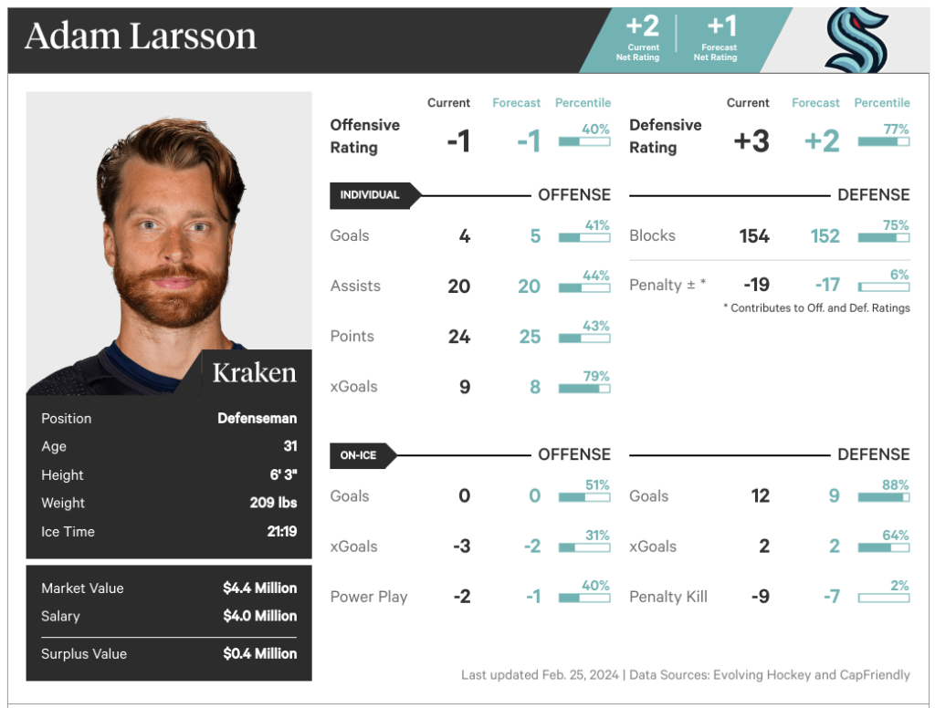 Maple Leafs defence trade targets 2.0: Who should Toronto be chasing? – The Athletic