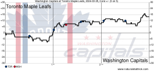 Game in 10: All four lines contribute offensively, Maple Leafs clean it up defensively in sound team win over Washington – Maple Leafs Hot Stove Game in 10: All four lines contribute offensively, Maple Leafs clean it up defensively in sound team win over Washington – Maple Leafs Hot Stove