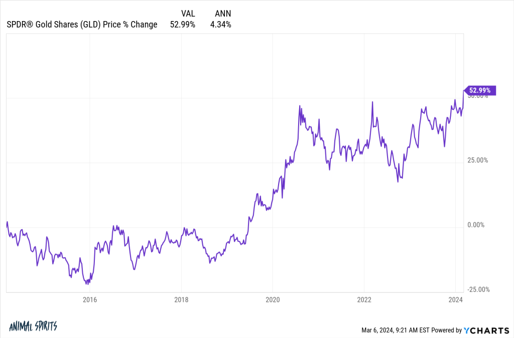 What's the Investment Case For Gold? – A Wealth of Common Sense