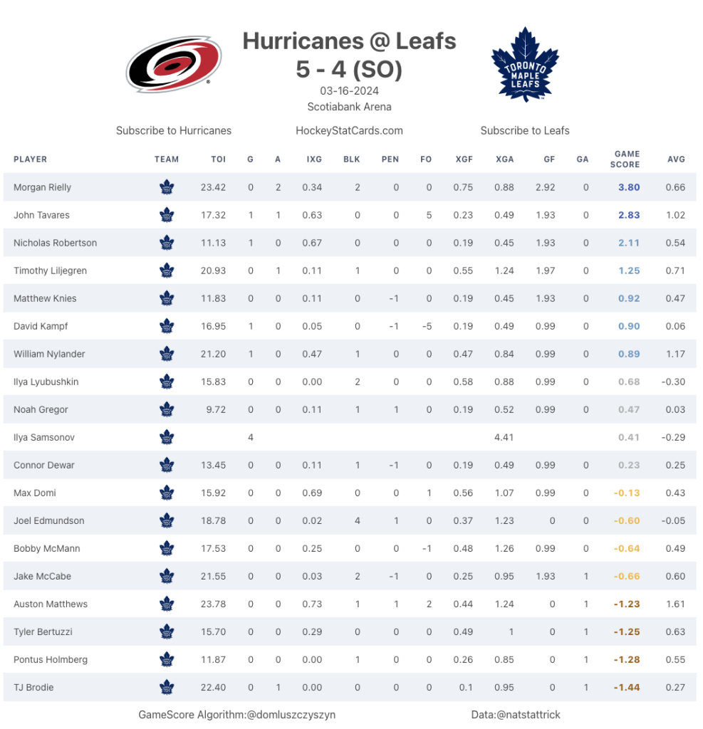 Leafs vs. Hurricanes observations: Blown lead results in shootout loss