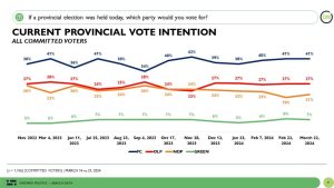 Ford vs. Poilievre: What Ontarians think plus the latest Ontario politics tracker – Abacus Data