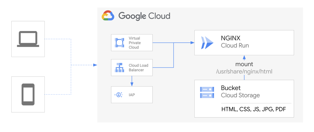 Google Cloud Run Volume Mounts in Preview: Easier Access to Files in Containers