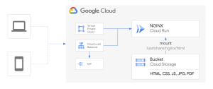 Google Cloud Run Volume Mounts in Preview: Easier Access to Files in Containers Google Cloud Run Volume Mounts in Preview: Easier Access to Files in Containers