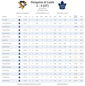 Leafs vs. Penguins observations: Auston Matthews scores goal No. 65 in overtime win