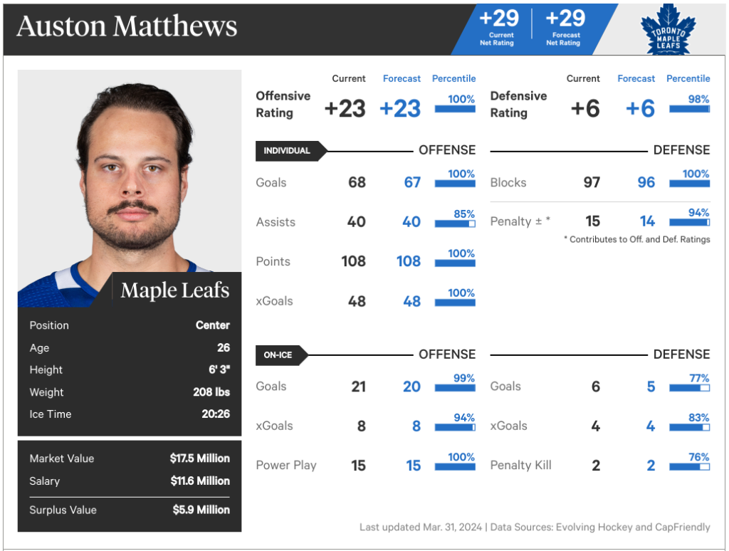Monday Morning Leafs Report: Auston Matthews staking claim to greatest season in Leafs history