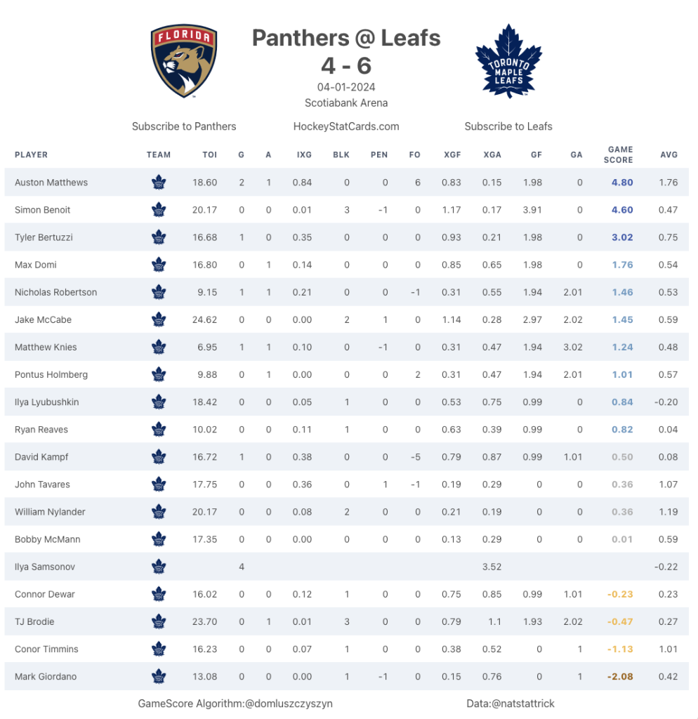 Leafs vs. Panthers observations: Matthews sets career high in goals