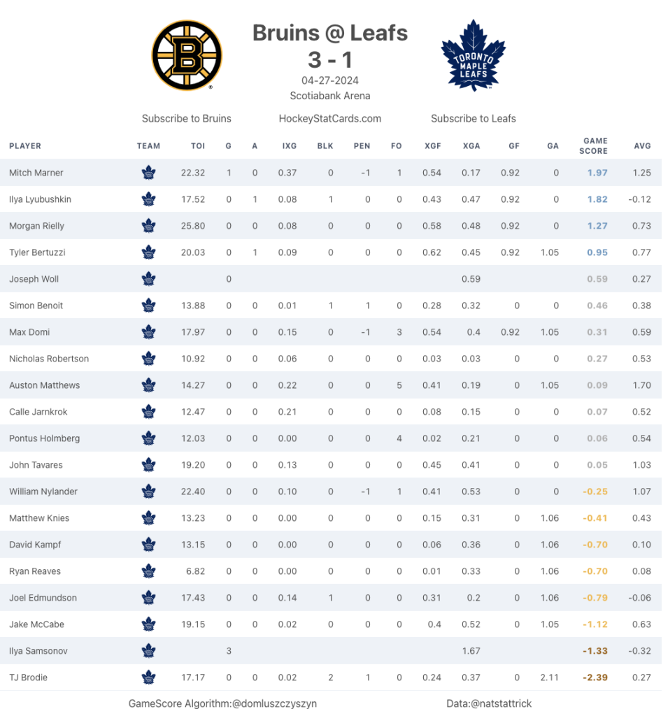 Maple Leafs report cards: Once again pushed to the brink of elimination – The Athletic