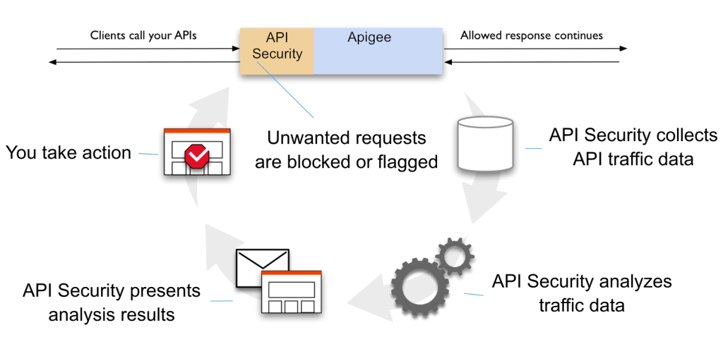 Shadow API Detection for Google Cloud Environments in Preview – InfoQ.com