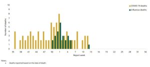 3 COVID deaths recorded as N.B. cases increase slightly, child under 4 dies from flu 3 COVID deaths recorded as N.B. cases increase slightly, child under 4 dies from flu