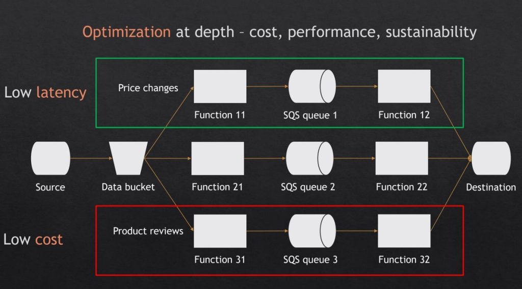The Set Piece Strategy: Tackling Complexity in Serverless Applications