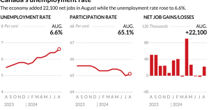 Here’s a quick glance at unemployment rates for August, by province
