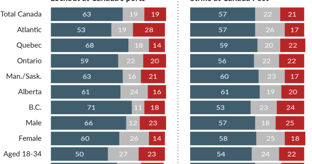 Canadians favour government intervention in Canada Post, port labour disputes: poll