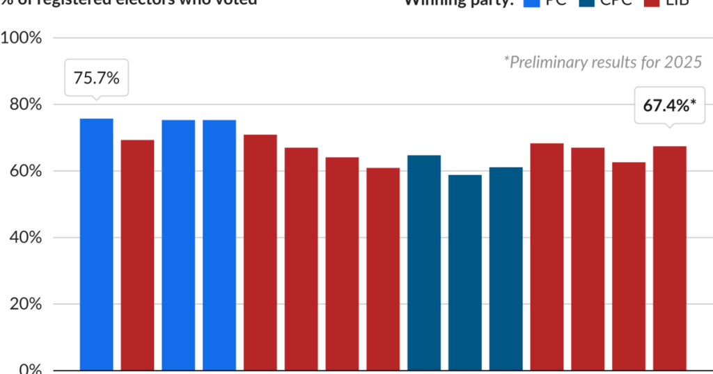 Canadians, world leaders congratulate Mark Carney and Liberals on election win